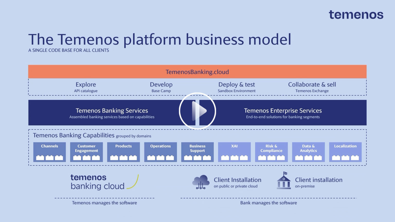 Temenos Everyone S Banking Platform