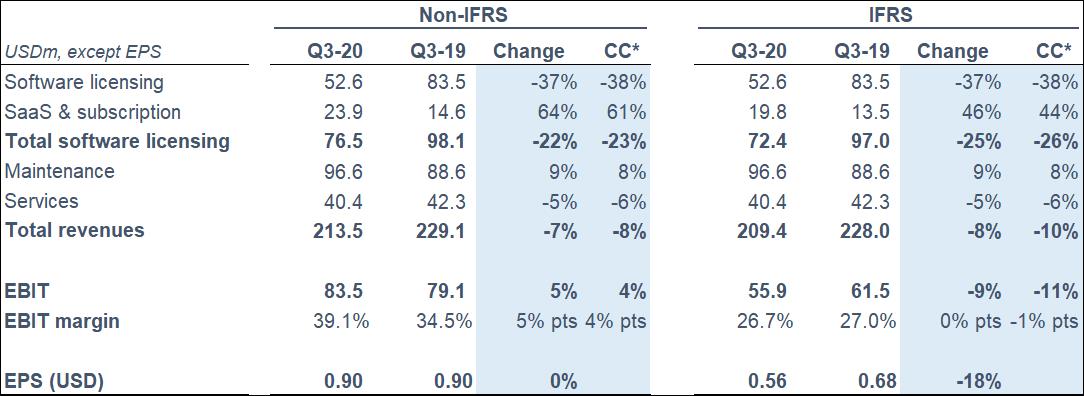 Temenos Announces: Strong Growth in Recurring Revenue