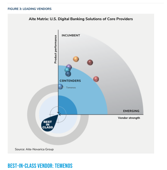 Temenos Best-in-Class In Aite’s Matrix - Temenos