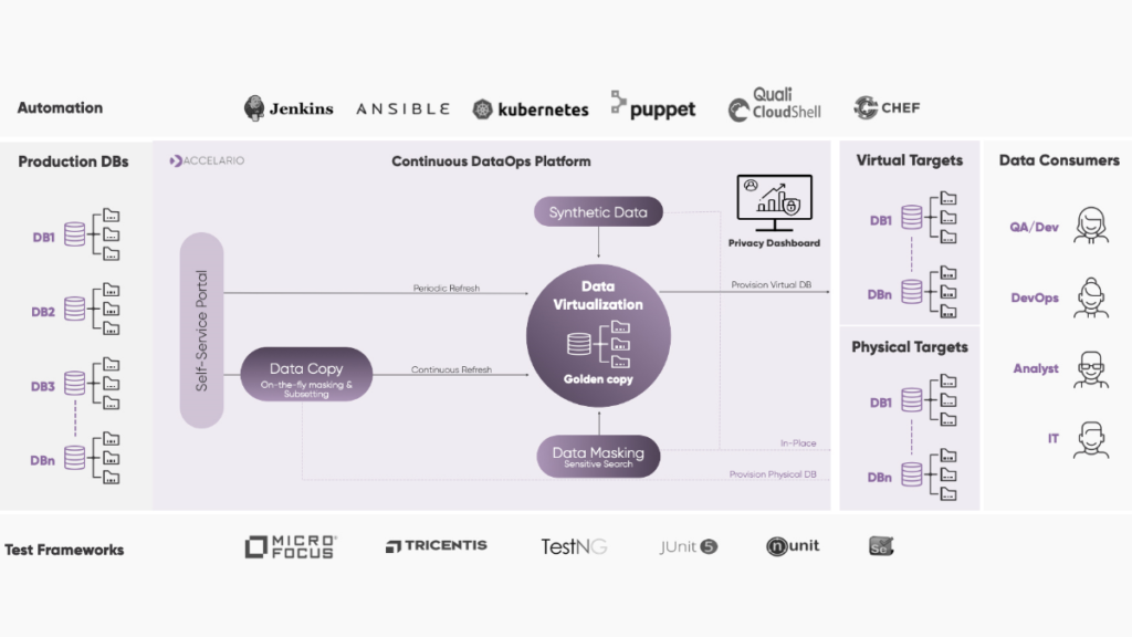 Accelario Continous DataOps Platform - Accelario - Temenos