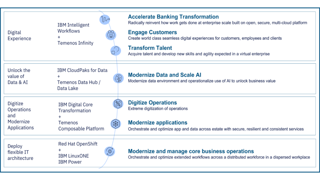 IBM - Temenos