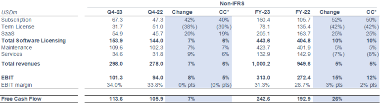 Ad Hoc - Temenos Pre-announces Preliminary Q4 And FY-23 Results - Temenos