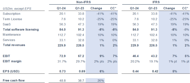 Ad Hoc - Temenos Announces Q1-24 Results; Strong Profitability And Free ...